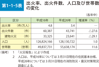 第1-1-5表　出火率、出火件数、人口及び世帯数の変化