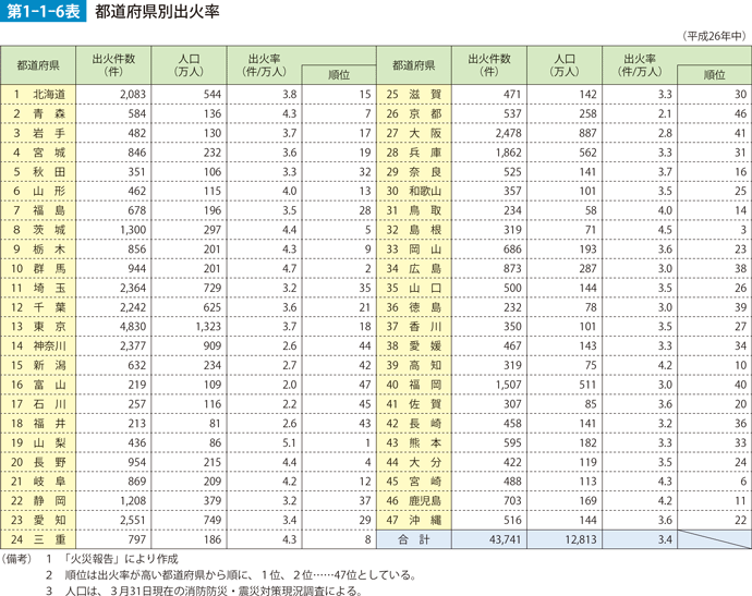 第1-1-6表　都道府県別出火率