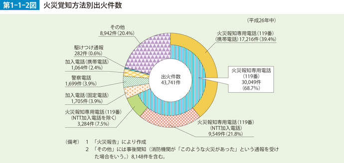 第1-1-2図　火災覚知方法別出火件数