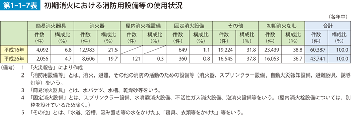 第1-1-7表　初期消火における消防用設備等の使用状況