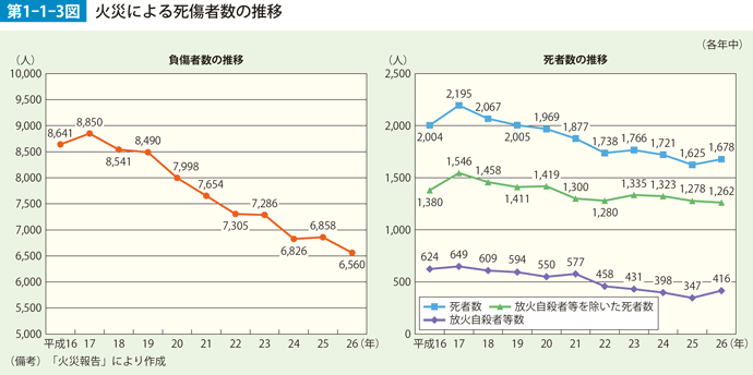 第1-1-3図　火災による死傷者数の推移