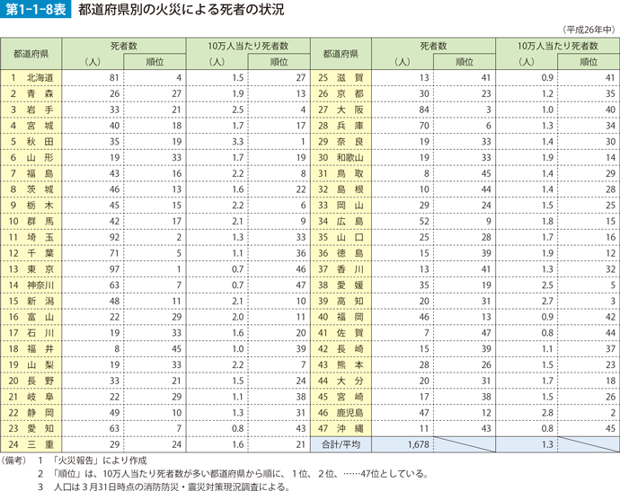 第1-1-8表　都道府県別の火災による死者の状況