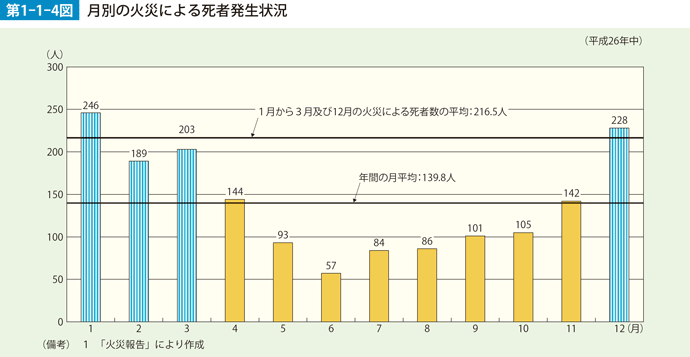 第1-1-4図　月別の火災による死者発生状況