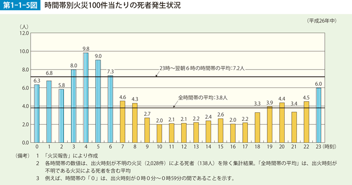 第1-1-5図　時間帯別火災100件当たりの死者発生状況