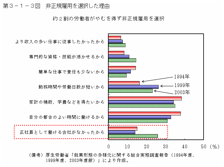 第３－１－３図 非正規雇用を選択した理由