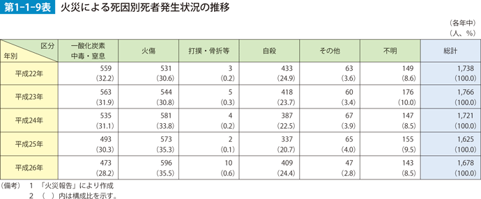 第1-1-9表　火災による死因別死者発生状況の推移