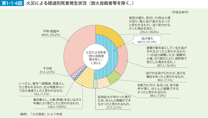 第1-1-6図　火災による経過別死者発生状況（放火自殺者等を除く。）