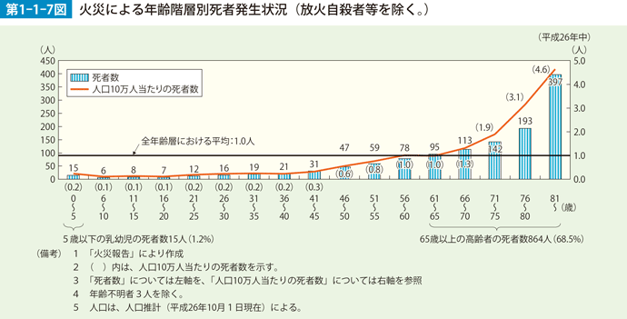 第1-1-7図　火災による年齢階層別死者発生状況（放火自殺者等を除く。）