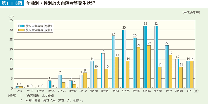 第1-1-8図　年齢別。性別放火自殺者等発生状況