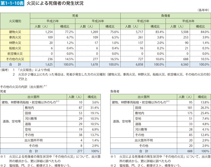 第1-1-10表　火災による死傷者の発生状況