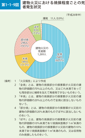 第1-1-9図　建物火災における焼損程度ごとの死者発生状況