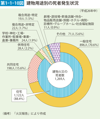 第1-1-10図　建物用途別の死者発生状況