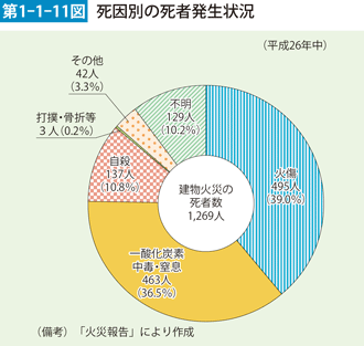 第1-1-11図　死因別の死者発生状況