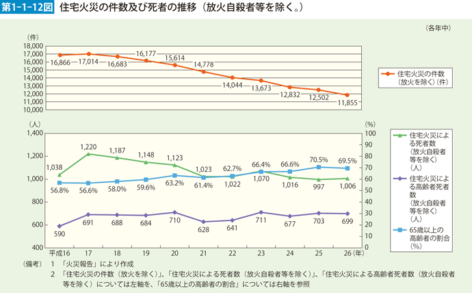 第1-1-12図　住宅火災の件数及び死者の推移（放火自殺者等を除く。）