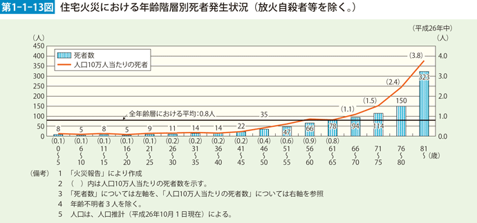 第1-1-13図　住宅火災における年齢階層別死者発生状況（放火自殺者等を除く。）