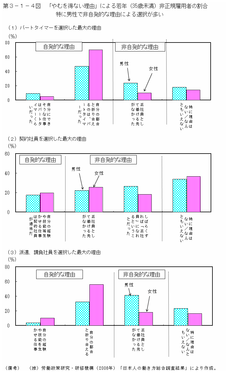 第３－１－４図 「やむを得ない理由」による若年（35歳未満）非正規雇用者の割合