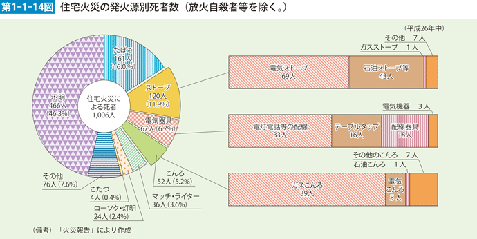 第1-1-14図　住宅火災の発生源別死者数（放火自殺者等を除く。）