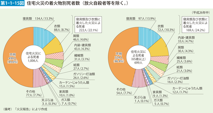 第1-1-15図　住宅火災の着火物別死者数（放火自殺者等を除く。）