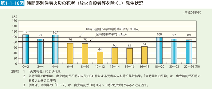 第1-1-16図　時間帯別住宅火災の死者（放火自殺者等を除く。）発生状況