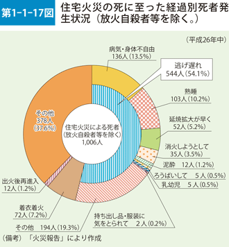 第1-1-17図　住宅火災の死に至った経過別死者発生状況（放火自殺者等を除く。）