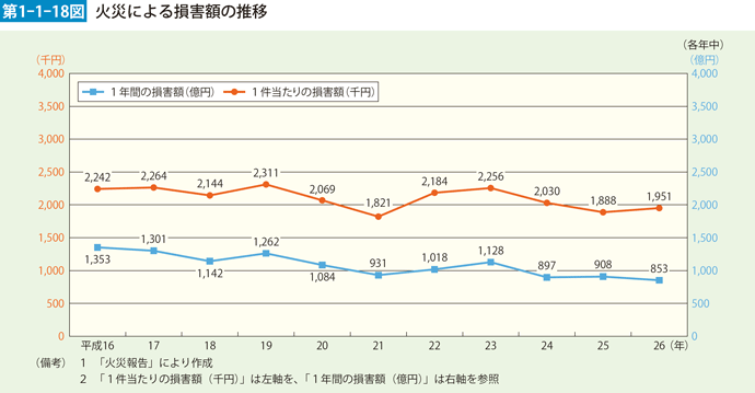 第1-1-18図　火災による損害額の推移