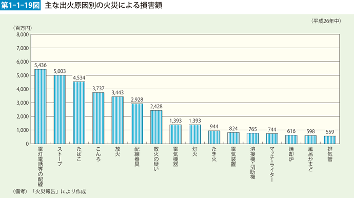 第1-1-19図　主な出火原因別の火災による損害額