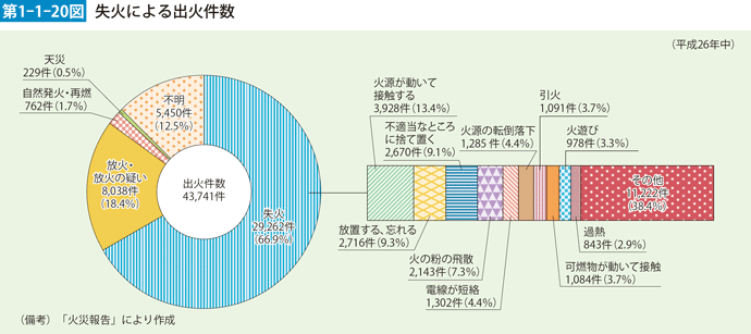 第1-1-20図　失火による出火件数