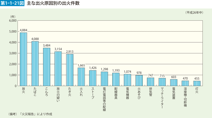 第1-1-21図　主な出火原因別の出火件数