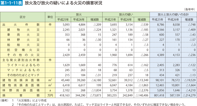 第1-1-11表　放火及び放火の疑いによる火災の損害状況