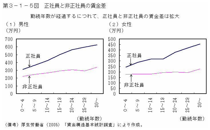 第３－１－５図 正社員と非正社員の賃金差