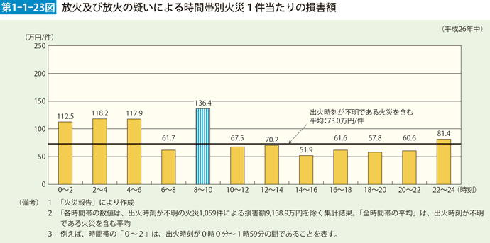 第1-1-23図　放火及び放火の疑いによる時間帯別火災1件当たりの損害額