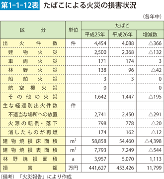 第1-1-12表　たばこによる火災の損害状況