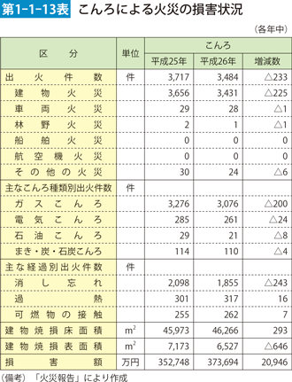 第1-1-13表　こんろによる火災の損害状況