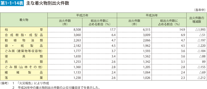 第1-1-14表　主な着火物出火件数