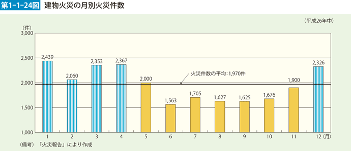 第1-1-24図　建物火災の月別火災件数