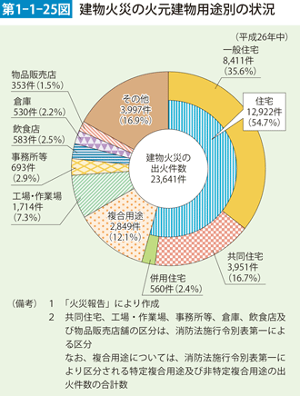 第1-1-25図　建物火災の火元建物用途別の状況