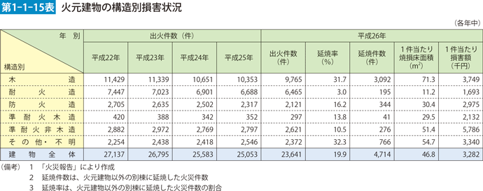 第1-1-15表　火元建物の構造別損害状況