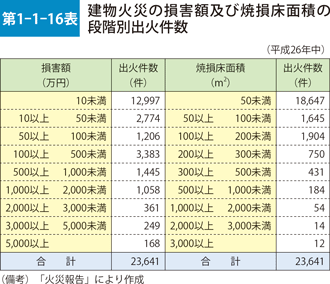 第1-1-16表　建物火災の損害額及び焼損床面積の段階別出火件数