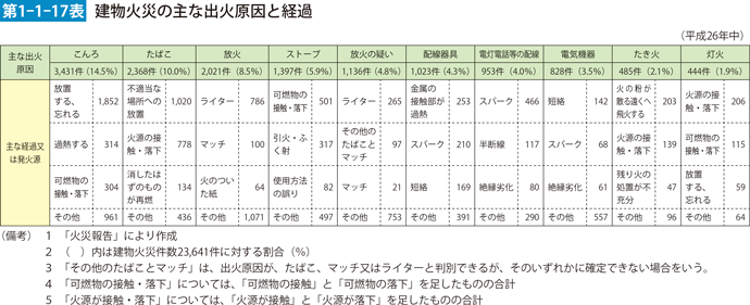 第1-1-17表　建物火災の主な出火原因と経過