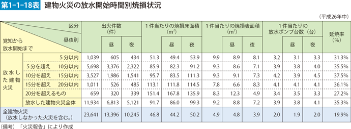 第1-1-18表　建物火災の放水開始時間別焼損状況