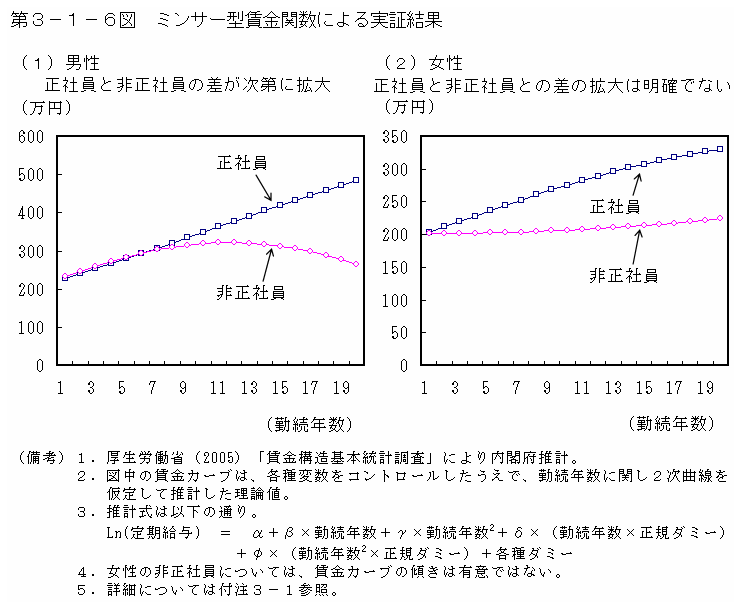 第３－１－６図 ミンサー型賃金関数による実証結果