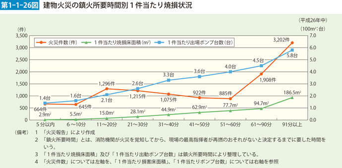 第1-1-26図　建物火災の鎮火所要時間別1件当たり焼損状況