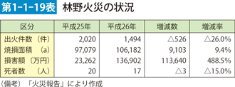 第1-1-19表　林野火災の状況