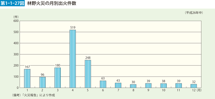 第1-1-27図　林野火災の月別出火件数