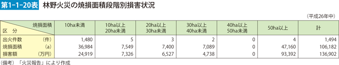 第1-1-20表　林野火災の焼損面積段階別損害状況