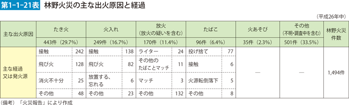 第1-1-21表　林野火災の主な出火原因と経過