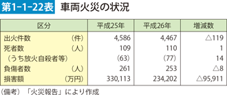 第1-1-22表　車両火災の状況