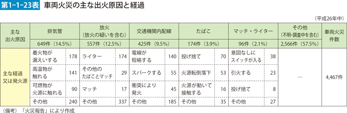 第1-1-23表　車両火災の主な出火原因と経過