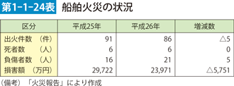 第1-1-24表　船舶火災の状況