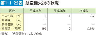 第1-1-25表　航空機火災の状況